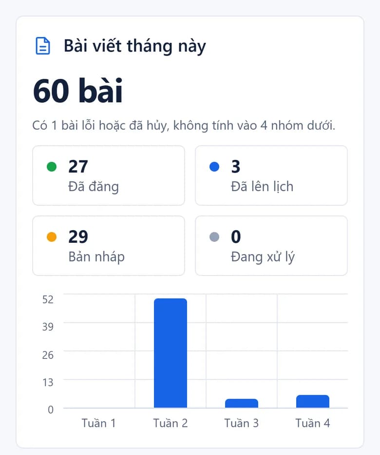 Virava plugin Overview screen: 60 articles this month (27 published, 3 scheduled, 29 drafts), available credit, and a per-article credit usage history
